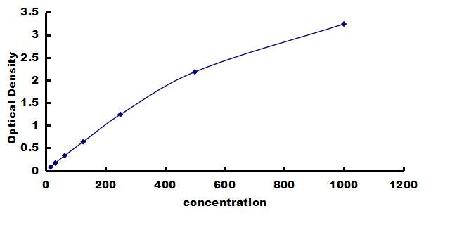 Canine Renin ELISA Kit (Colorimetric) ELISA: Canine Renin ELISA Kit (Colorimetric) [NBP3-42453]