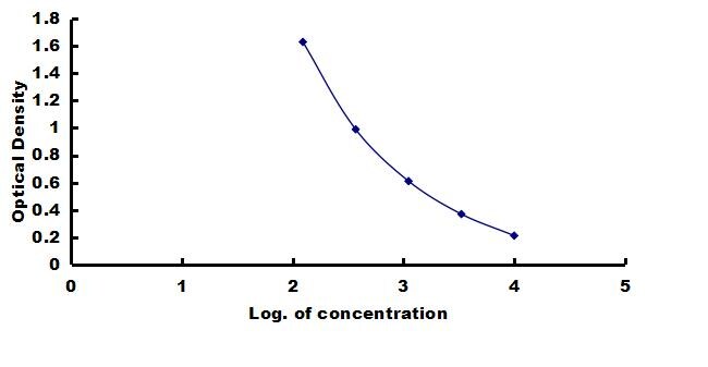Rabbit Ghrelin ELISA Kit (Colorimetric) ELISA: Rabbit Ghrelin ELISA Kit (Colorimetric) [NBP3-42454]