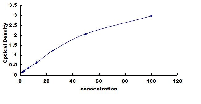Canine ICAM-1/CD54 ELISA Kit (Colorimetric) ELISA: Canine ICAM-1/CD54 ELISA Kit (Colorimetric) [NBP3-42455]