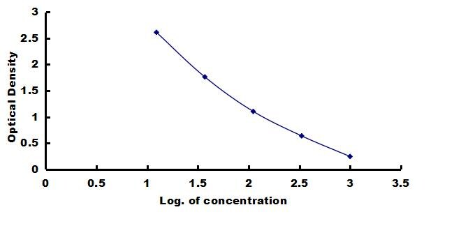 Porcine Cholecystokinin ELISA Kit (Colorimetric) ELISA: Porcine Cholecystokinin ELISA Kit (Colorimetric) [NBP3-42456]