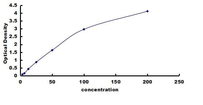 Porcine ABP1/AOC1 ELISA Kit (Colorimetric) ELISA: Porcine ABP1/AOC1 ELISA Kit (Colorimetric) [NBP3-42457]