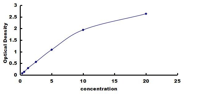 Rat Thioredoxin-1 ELISA Kit (Colorimetric) ELISA: Rat Thioredoxin-1 ELISA Kit (Colorimetric) [NBP3-42459]