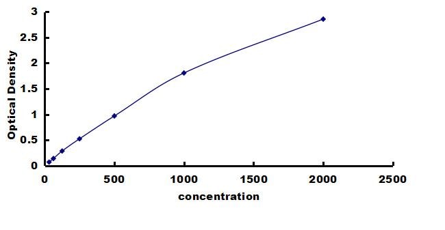 Mouse Thioredoxin-1 ELISA Kit (Colorimetric) ELISA: Mouse Thioredoxin-1 ELISA Kit (Colorimetric) [NBP3-42460]