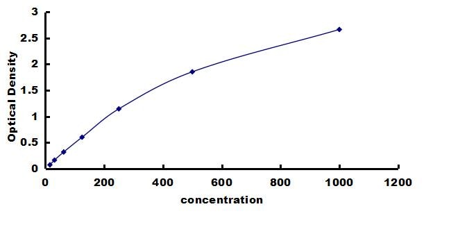 Rat TGF-beta 2 ELISA Kit (Colorimetric) ELISA: Rat TGF-beta 2 ELISA Kit (Colorimetric) [NBP3-42461]