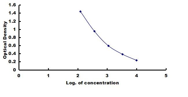 Bovine Ghrelin ELISA Kit (Colorimetric) ELISA: Bovine Ghrelin ELISA Kit (Colorimetric) [NBP3-42462]