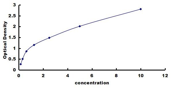 Mouse Ghrelin ELISA Kit (Colorimetric) ELISA: Mouse Ghrelin ELISA Kit (Colorimetric) [NBP3-42463]