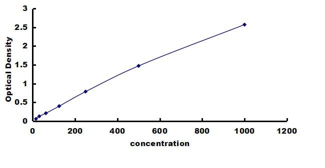 Chicken TGF-beta 1 ELISA Kit (Colorimetric) ELISA: Chicken TGF-beta 1 ELISA Kit (Colorimetric) [NBP3-42464]