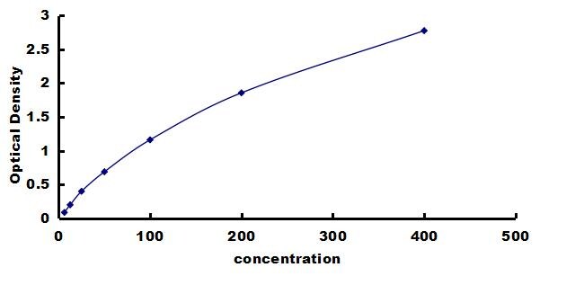 Canine Surfactant Protein A ELISA Kit (Colorimetric) ELISA: Canine Surfactant Protein A ELISA Kit (Colorimetric) [NBP3-42465]