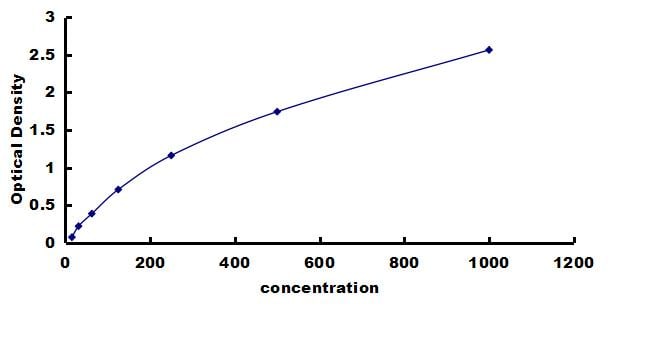 Porcine TGF-beta 3 ELISA Kit (Colorimetric) ELISA: Porcine TGF-beta 3 ELISA Kit (Colorimetric) [NBP3-42469]