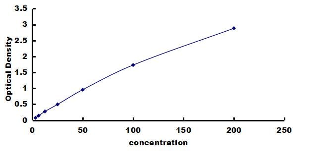 Rat CXCL7/NAP-2 ELISA Kit (Colorimetric) ELISA: Rat CXCL7/NAP-2 ELISA Kit (Colorimetric) [NBP3-42470]