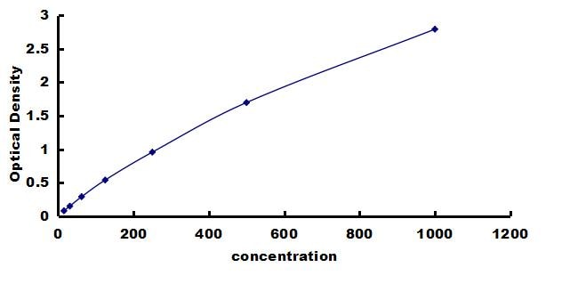 Rat EMMPRIN/CD147 ELISA Kit (Colorimetric) ELISA: Rat EMMPRIN/CD147 ELISA Kit (Colorimetric) [NBP3-42473]