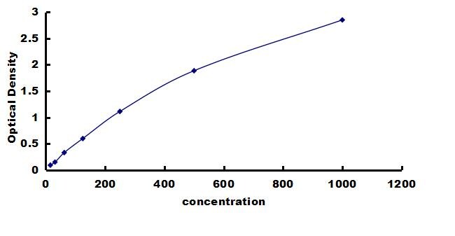 Porcine IL-13 ELISA Kit (Colorimetric) ELISA: Porcine IL-13 ELISA Kit (Colorimetric) [NBP3-42476]