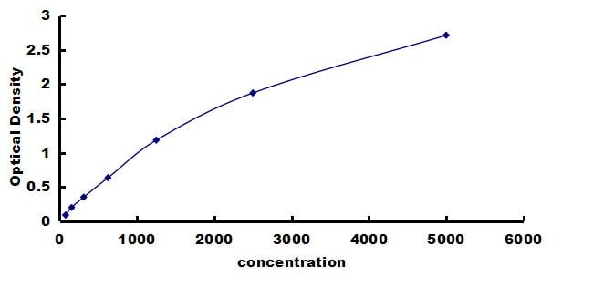 Mouse Enolase 1 ELISA Kit (Colorimetric) ELISA: Mouse Enolase 1 ELISA Kit (Colorimetric) [NBP3-42478]