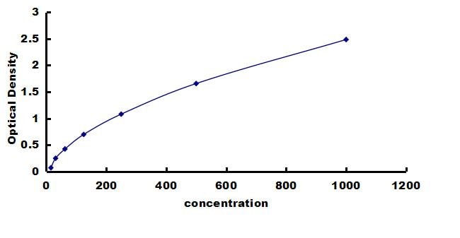 Porcine IL-5 ELISA Kit (Colorimetric) ELISA: Porcine IL-5 ELISA Kit (Colorimetric) [NBP3-42479]