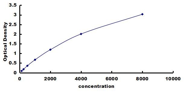 Porcine Cystatin C ELISA Kit (Colorimetric) ELISA: Porcine Cystatin C ELISA Kit (Colorimetric) [NBP3-42485]