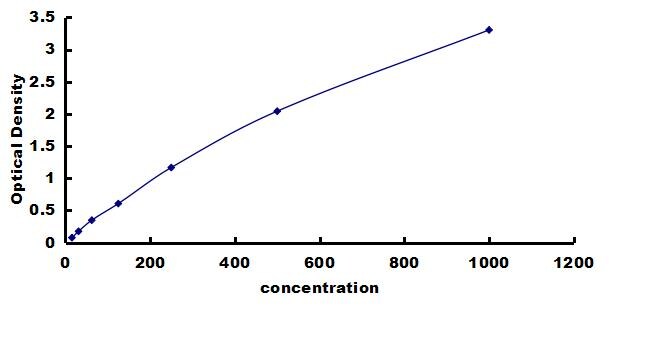 Canine Thrombomodulin/BDCA-3 ELISA Kit (Colorimetric) ELISA: Canine Thrombomodulin/BDCA-3 ELISA Kit (Colorimetric) [NBP3-42488]