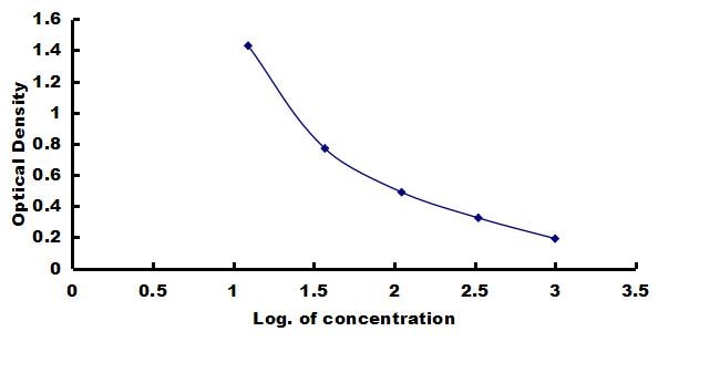 Porcine GHRH ELISA Kit (Colorimetric) ELISA: Porcine GHRH ELISA Kit (Colorimetric) [NBP3-42490]