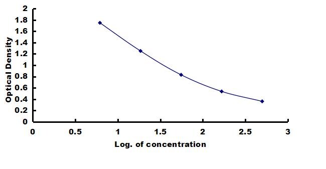 Porcine Somatostatin ELISA Kit (Colorimetric) ELISA: Porcine Somatostatin ELISA Kit (Colorimetric) [NBP3-42492]