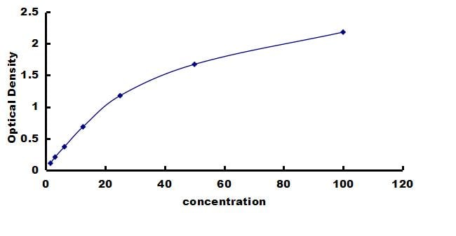 Porcine IGF-II/IGF2 ELISA Kit (Colorimetric) ELISA: Porcine IGF-II/IGF2 ELISA Kit (Colorimetric) [NBP3-42493]