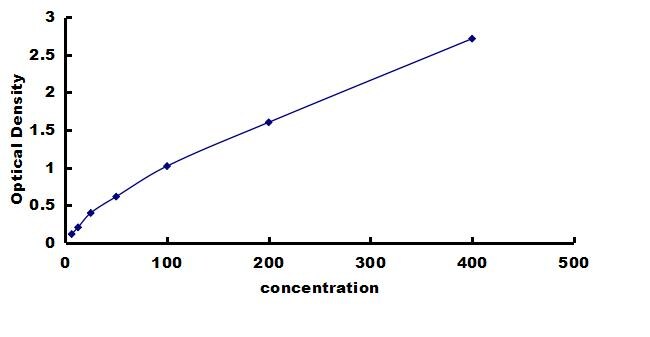 Porcine IGFBP-3 ELISA Kit (Colorimetric) ELISA: Porcine IGFBP-3 ELISA Kit (Colorimetric) [NBP3-42494]
