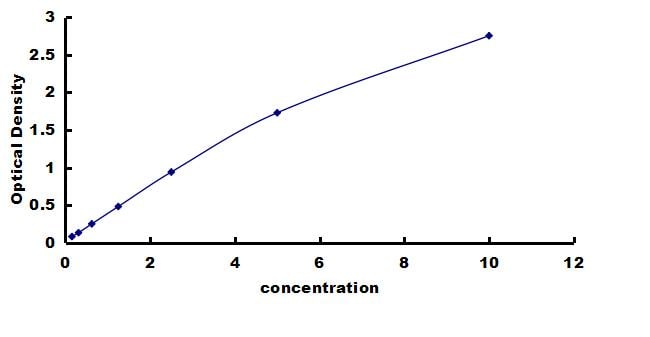 Mouse FGFR1 ELISA Kit (Colorimetric) ELISA: Mouse FGFR1 ELISA Kit (Colorimetric) [NBP3-42496]