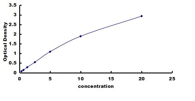 Canine Osteopontin/OPN ELISA Kit (Colorimetric) ELISA: Canine Osteopontin/OPN ELISA Kit (Colorimetric) [NBP3-42499]