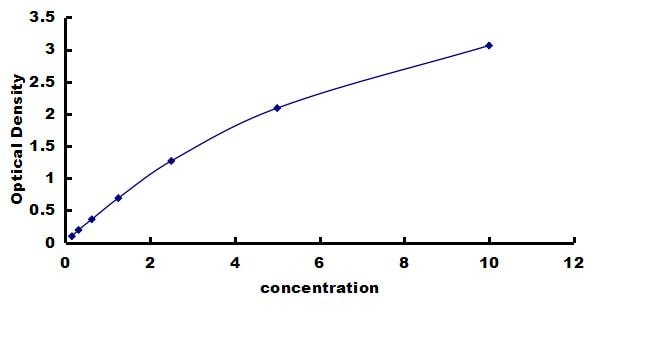 Bovine Fibronectin ELISA Kit (Colorimetric) ELISA: Bovine Fibronectin ELISA Kit (Colorimetric) [NBP3-42501]