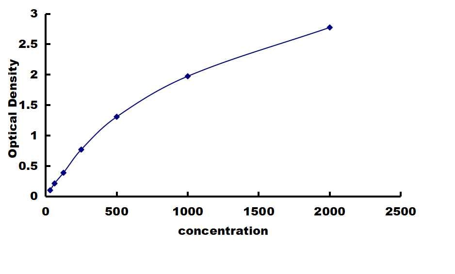 Chicken Fibronectin ELISA Kit (Colorimetric) ELISA: Chicken Fibronectin ELISA Kit (Colorimetric) [NBP3-42502]