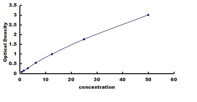 Mouse GAD1/GAD67 ELISA Kit (Colorimetric) ELISA: Mouse GAD1/GAD67 ELISA Kit (Colorimetric) [NBP3-42506]