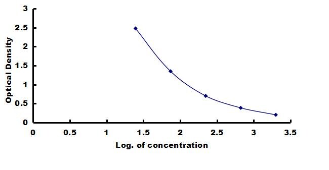 Porcine Relaxin-2 ELISA Kit (Colorimetric) ELISA: Porcine Relaxin-2 ELISA Kit (Colorimetric) [NBP3-42507]