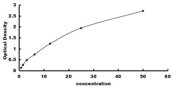 Mouse GAD1/GAD67 - Small Sample ELISA Kit (Colorimetric) ELISA: Mouse GAD1/GAD67  - Small Sample ELISA Kit (Colorimetric) [NBP3-42510]