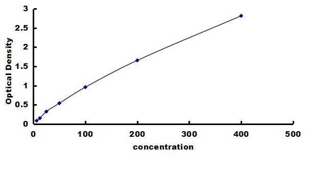 Porcine Apolipoprotein A-IV/ApoA4 ELISA Kit (Colorimetric) ELISA: Porcine Apolipoprotein A-IV/ApoA4 ELISA Kit (Colorimetric) [NBP3-42511]