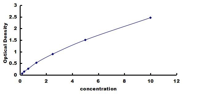 Mouse GluR2 ELISA Kit (Colorimetric) ELISA: Mouse GluR2 ELISA Kit (Colorimetric) [NBP3-42512]