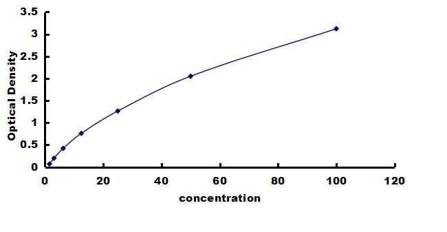 Porcine Defensin beta 1 ELISA Kit (Colorimetric) ELISA: Porcine Defensin beta 1 ELISA Kit (Colorimetric) [NBP3-42513]