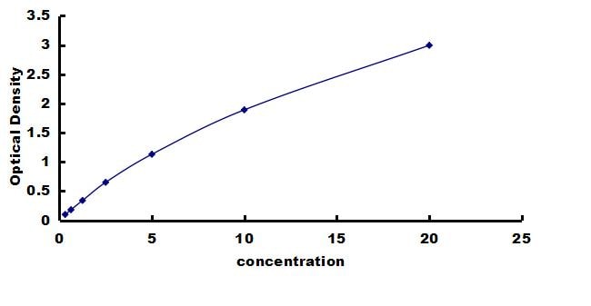 Mouse Glutaminase ELISA Kit (Colorimetric) ELISA: Mouse Glutaminase ELISA Kit (Colorimetric) [NBP3-42514]