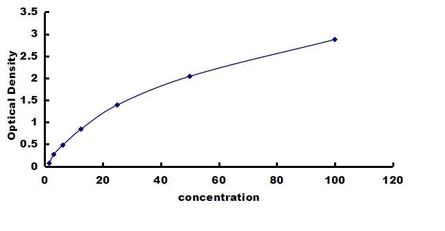 Rat Glutaminase ELISA Kit (Colorimetric) ELISA: Rat Glutaminase ELISA Kit (Colorimetric) [NBP3-42515]