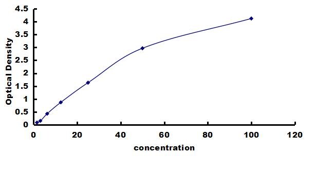 Mouse Glutathione S-Transferase mu 1/GSTM1 ELISA Kit (Colorimetric) ELISA: Mouse Glutathione S-Transferase mu 1/GSTM1 ELISA Kit (Colorimetric) [NBP3-42518]