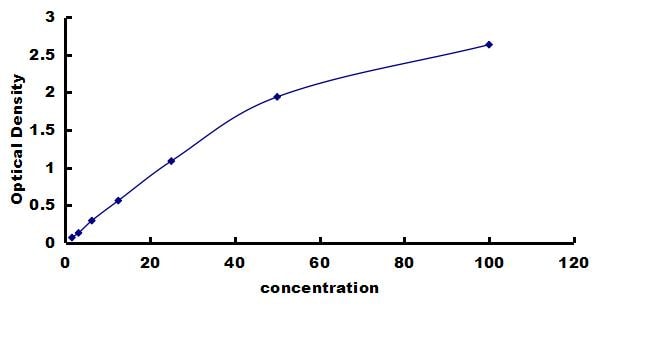 Canine MMP-3 ELISA Kit (Colorimetric) ELISA: Canine MMP-3 ELISA Kit (Colorimetric) [NBP3-42520]