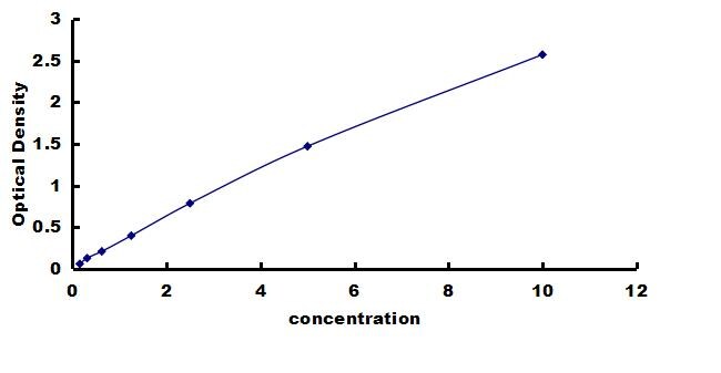 Porcine Osteoprotegerin/TNFRSF11B ELISA Kit (Colorimetric) ELISA: Porcine Osteoprotegerin/TNFRSF11B ELISA Kit (Colorimetric) [NBP3-42525]