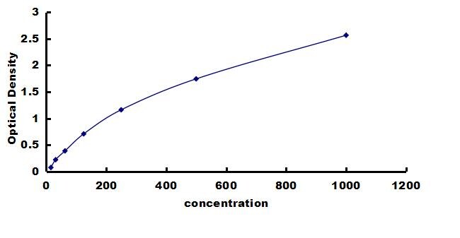 Porcine beta-NGF ELISA Kit (Colorimetric) ELISA: Porcine beta-NGF ELISA Kit (Colorimetric) [NBP3-42530]