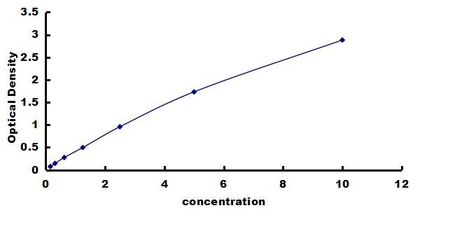 Porcine CD40 Ligand/TNFSF5 ELISA Kit (Colorimetric) ELISA: Porcine CD40 Ligand/TNFSF5 ELISA Kit (Colorimetric) [NBP3-42531]