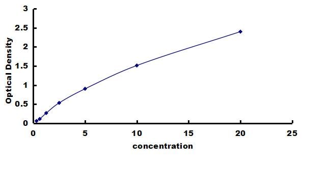 Mouse Histone Deacetylase 4/HDAC4 ELISA Kit (Colorimetric) ELISA: Mouse Histone Deacetylase 4/HDAC4 ELISA Kit (Colorimetric) [NBP3-42532]