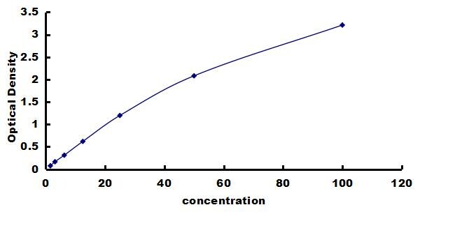 Human Hemoglobin A1 ELISA Kit (Colorimetric) ELISA: Human Hemoglobin A1 ELISA Kit (Colorimetric) [NBP3-42533]