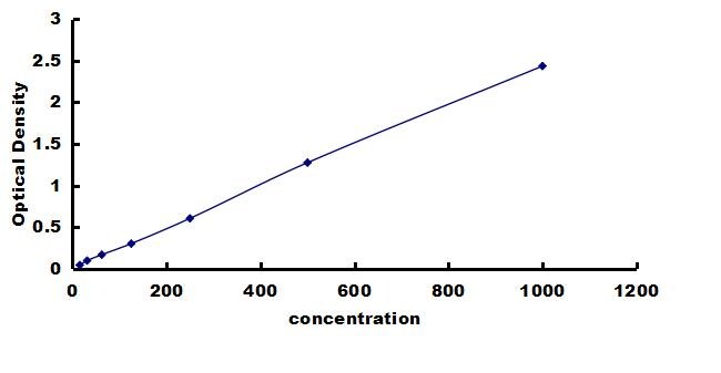 Canine Thrombopoietin/THPO ELISA Kit (Colorimetric) ELISA: Canine Thrombopoietin/THPO ELISA Kit (Colorimetric) [NBP3-42541]