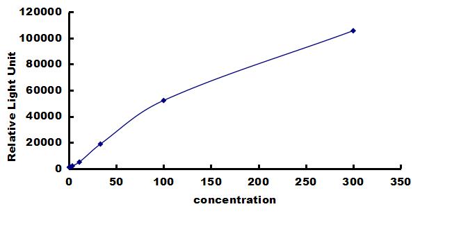 Canine Transferrin ELISA Kit (Chemiluminescence) ELISA: Canine Transferrin ELISA Kit (Chemiluminescence) [NBP3-42543]