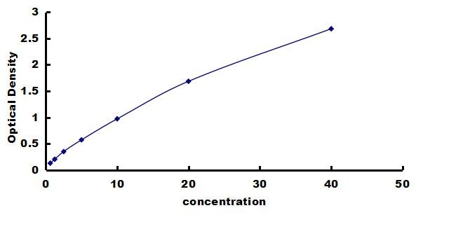 Porcine Angiogenin ELISA Kit (Colorimetric) ELISA: Porcine Angiogenin ELISA Kit (Colorimetric) [NBP3-42545]