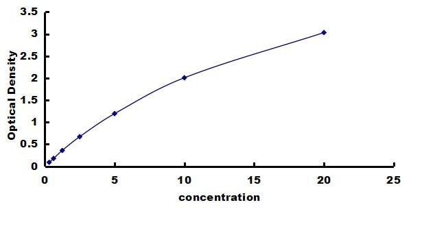 Canine alpha-Fetoprotein/AFP ELISA Kit (Colorimetric) ELISA: Canine alpha-Fetoprotein/AFP ELISA Kit (Colorimetric) [NBP3-42546]