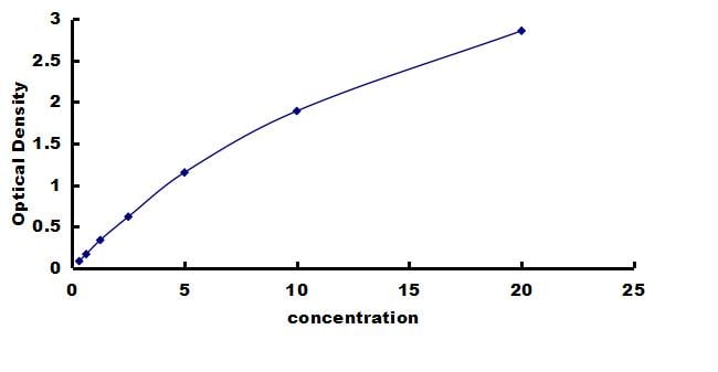 Porcine alpha-Fetoprotein/AFP ELISA Kit (Colorimetric) ELISA: Porcine alpha-Fetoprotein/AFP ELISA Kit (Colorimetric) [NBP3-42547]
