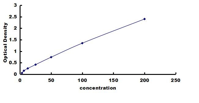 Canine Transferrin ELISA Kit (Colorimetric) ELISA: Canine Transferrin ELISA Kit (Colorimetric) [NBP3-42548]