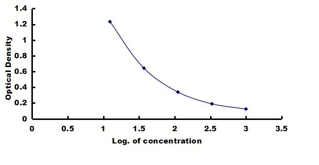 Porcine Adrenomedullin/ADM ELISA Kit (Colorimetric) ELISA: Porcine Adrenomedullin/ADM ELISA Kit (Colorimetric) [NBP3-42550]